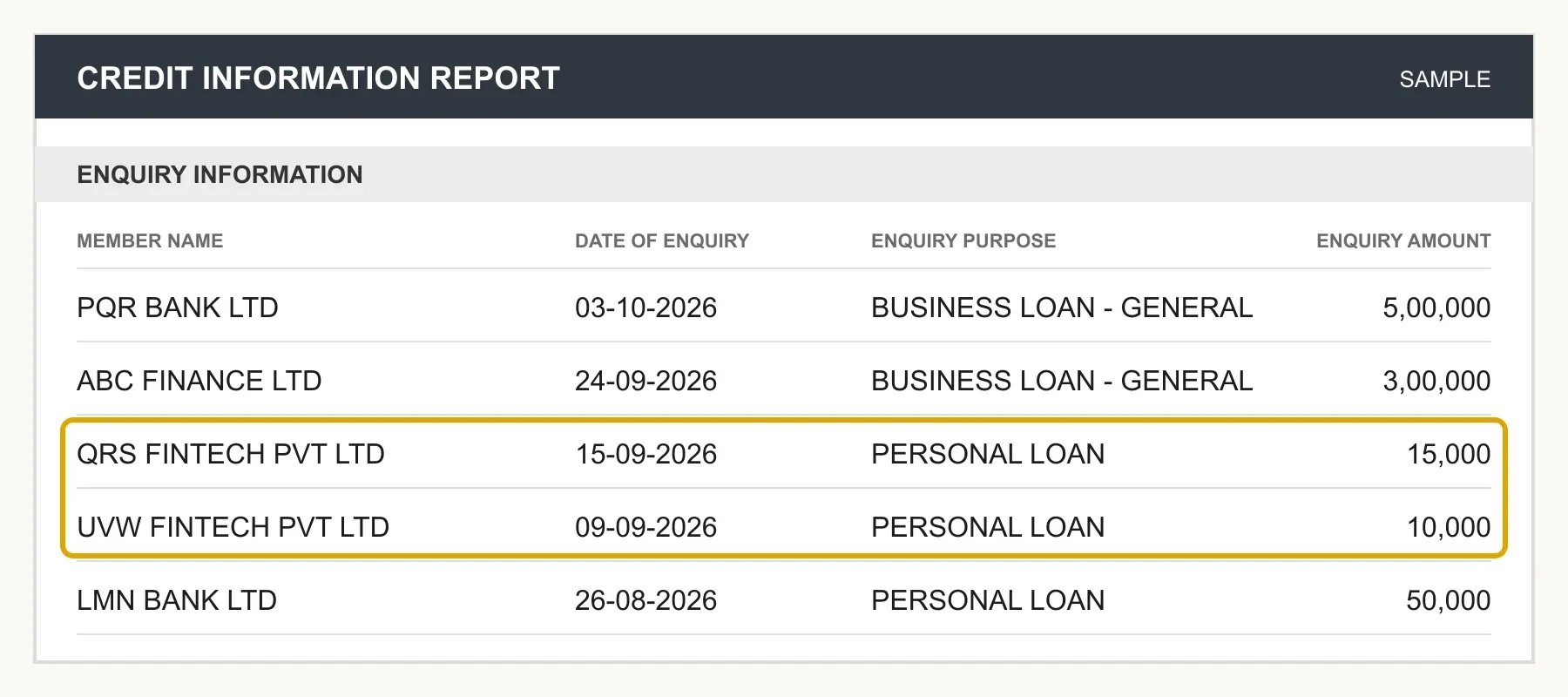 A sample enquiry section with five loan applications between 26 August and 3 October 2026: two business loans from a bank and an NBFC, and three personal loans, two of them from fintech apps for 15,000 and 10,000.