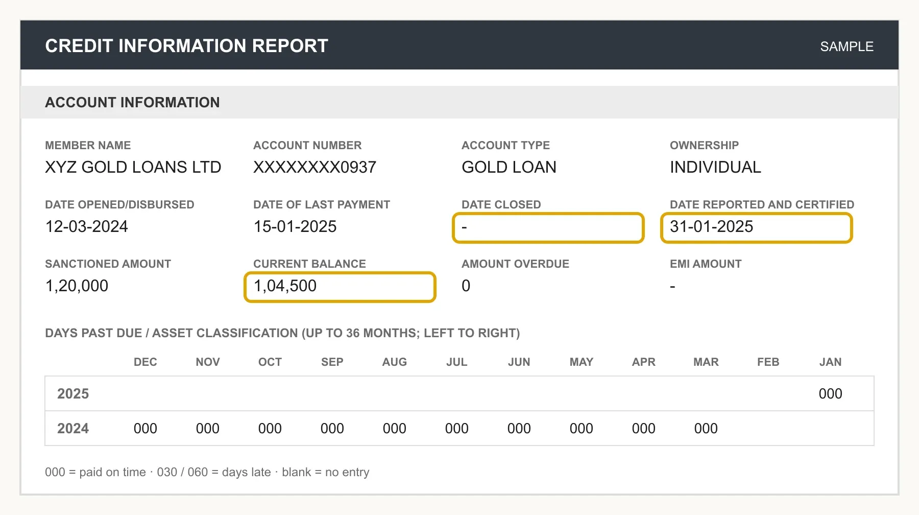 A sample gold loan account. Date Closed is empty, the current balance still shows 1,04,500, and the lender last reported the account in January 2025.