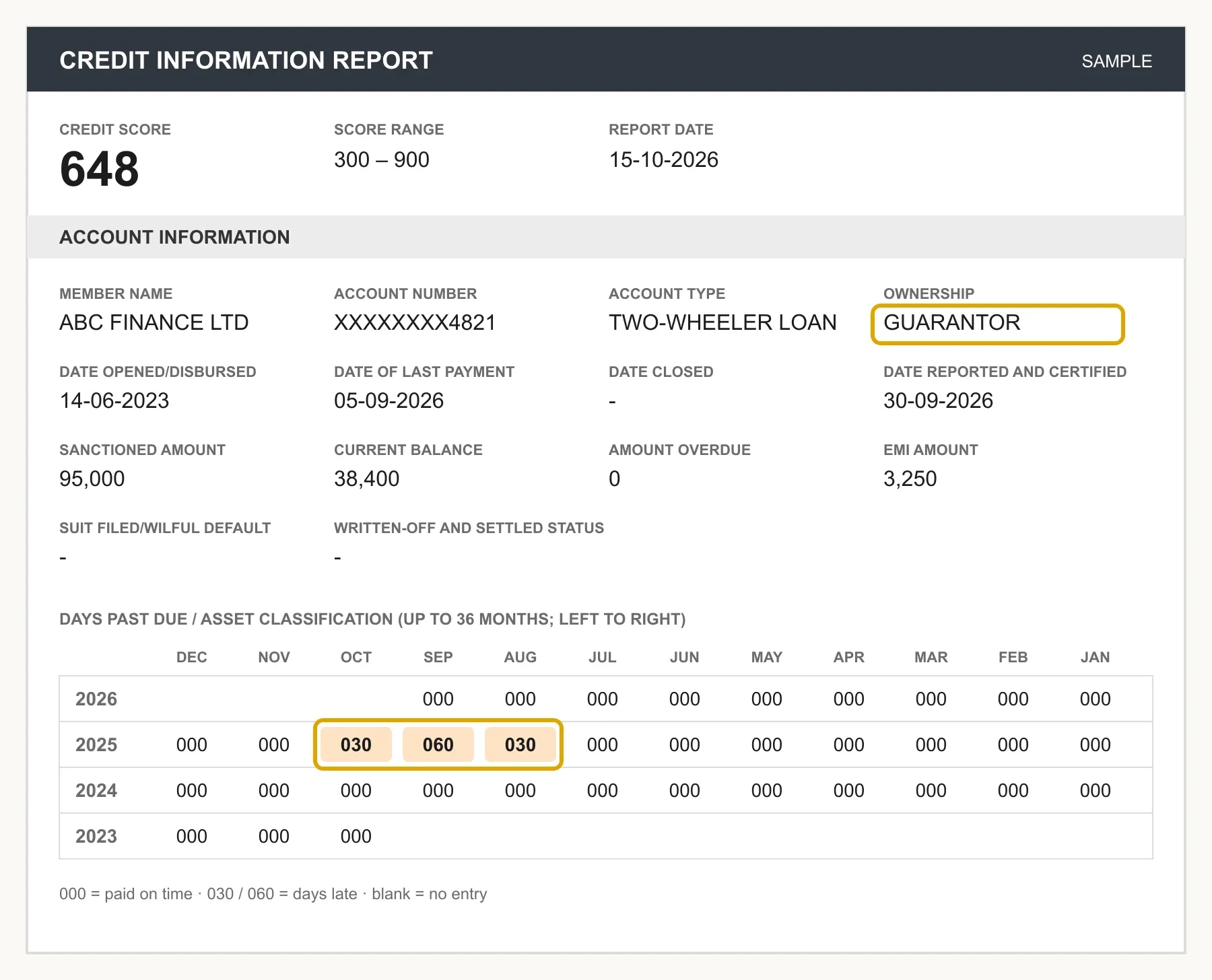 A sample credit report showing a score of 648 and a two-wheeler loan where the borrower is the guarantor. The Ownership field reads Guarantor, and the payment history shows 30, 60 and 30 days late in August to October 2025.